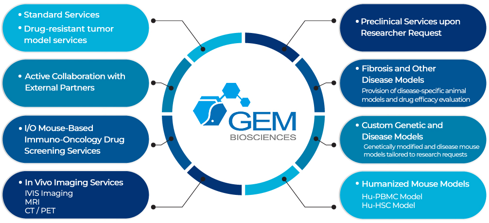 - Standard Services/- Drug-resistant tumor model services/- Active Collaboration with External Partners/- I/O Mouse-Based Immuno-Oncology Drug Screening Services/- In Vivo Imaging Services/IVIS Imaging/MRI/CT / PET/- Preclinical Services upon Researcher Request/- Fibrosis and Other Disease Models/Provision of disease-specific animal models and drug efficacy evaluation/- Custom Genetic and Disease Models/Genetically modified and disease mouse models tailored to research requests/- Humanized Mouse Models/Hu-PBMC Model/Hu-HSC Model