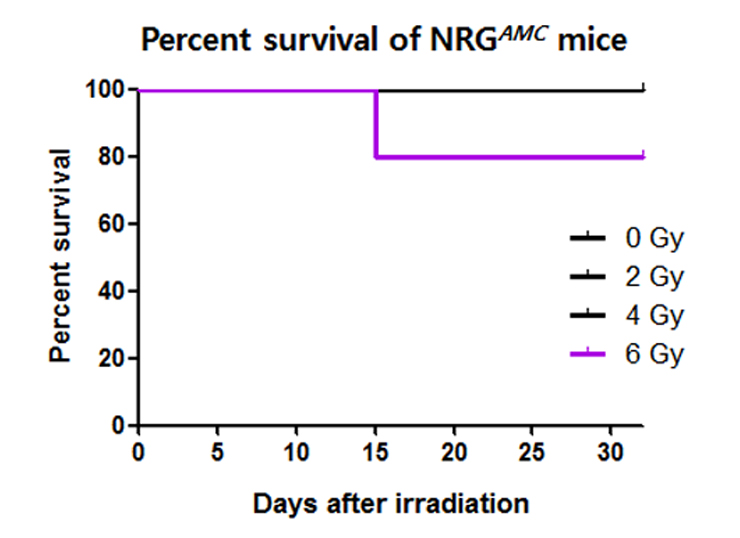 Irradiation tolerance