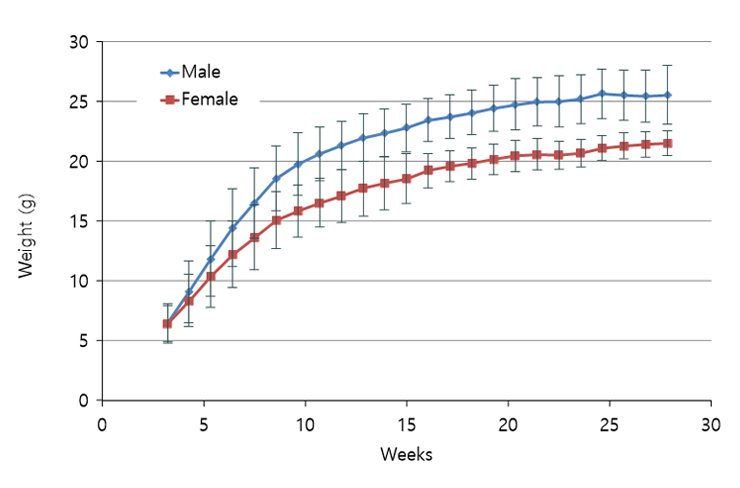Nude-G (Body weight changes)