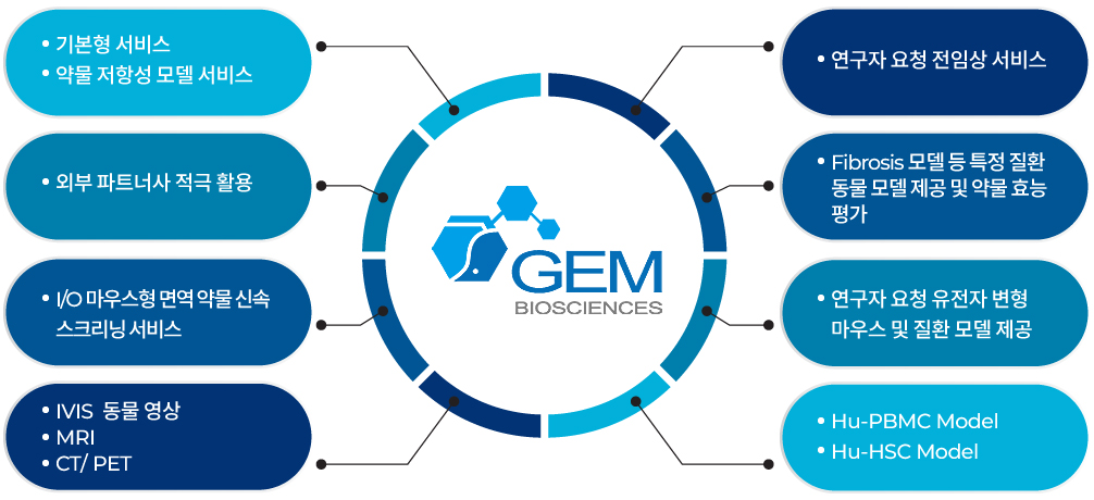 기본형 서비스,약물 저항성 모델 서비스,외부 파트너사 적극 활용,I/O 마우스형 면역약물 신속,스크리닝 서비스,IVIS  동물 영상,MRI,CT/ PET,연구자 요청 전임상 서비스, Fibrosis 모델 등 특정 질환 동물모델 제공 및 약물효능평가, 연구자 요청 유전자변형 마우스 및 질환모델 제공, Hu-PBMC Model, Hu-HSC Model